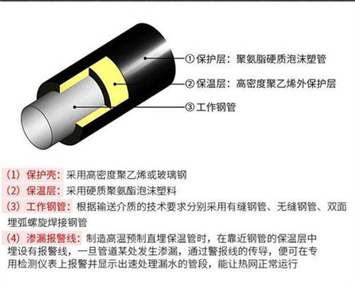 怀化聚氨酯直埋保温管加工产品保温结构