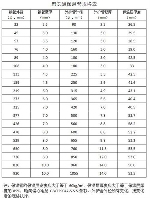 怀化热力聚氨酯保温管产品规格尺寸